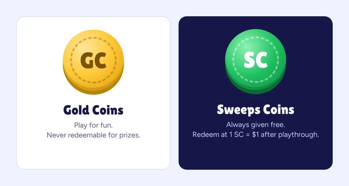 Gold Coins vs Sweeps Coins: Gold Coins are for fun play, Sweeps Coins are free and redeemable at 1 SC = $1