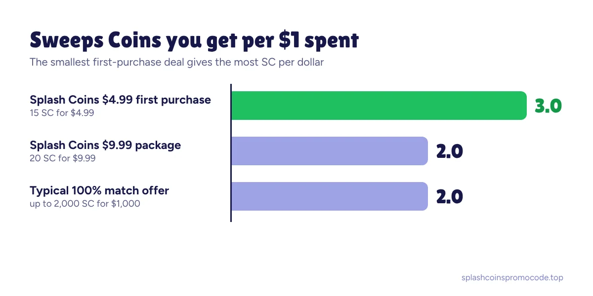 Bar chart of Sweeps Coins per dollar: Splash Coins $4.99 deal 3.0, $9.99 package 2.0, typical match offer 2.0